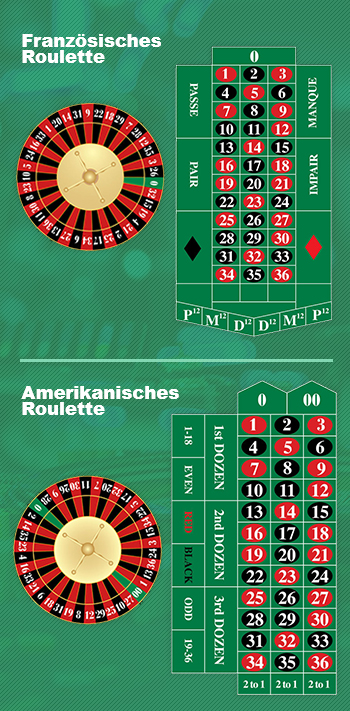 Unterschiede zwischen dem französischen und amerikanischen Roulette